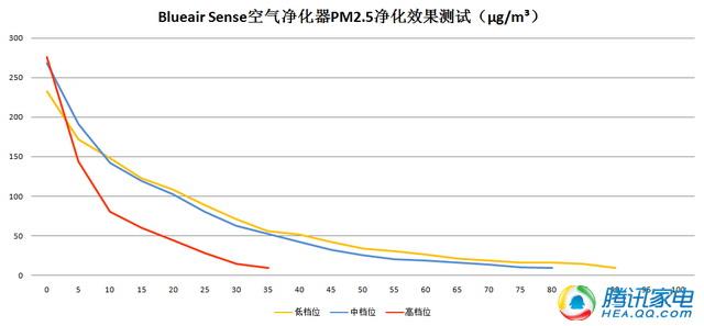Blueair Sense空净评测 更适合小户型家庭