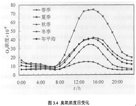 臭氧成北京空气首要污染物 夏季午后高发