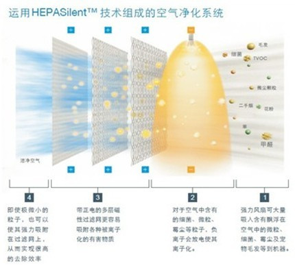 呼吸清新不犯难 专业数据助选优质空气净化器
