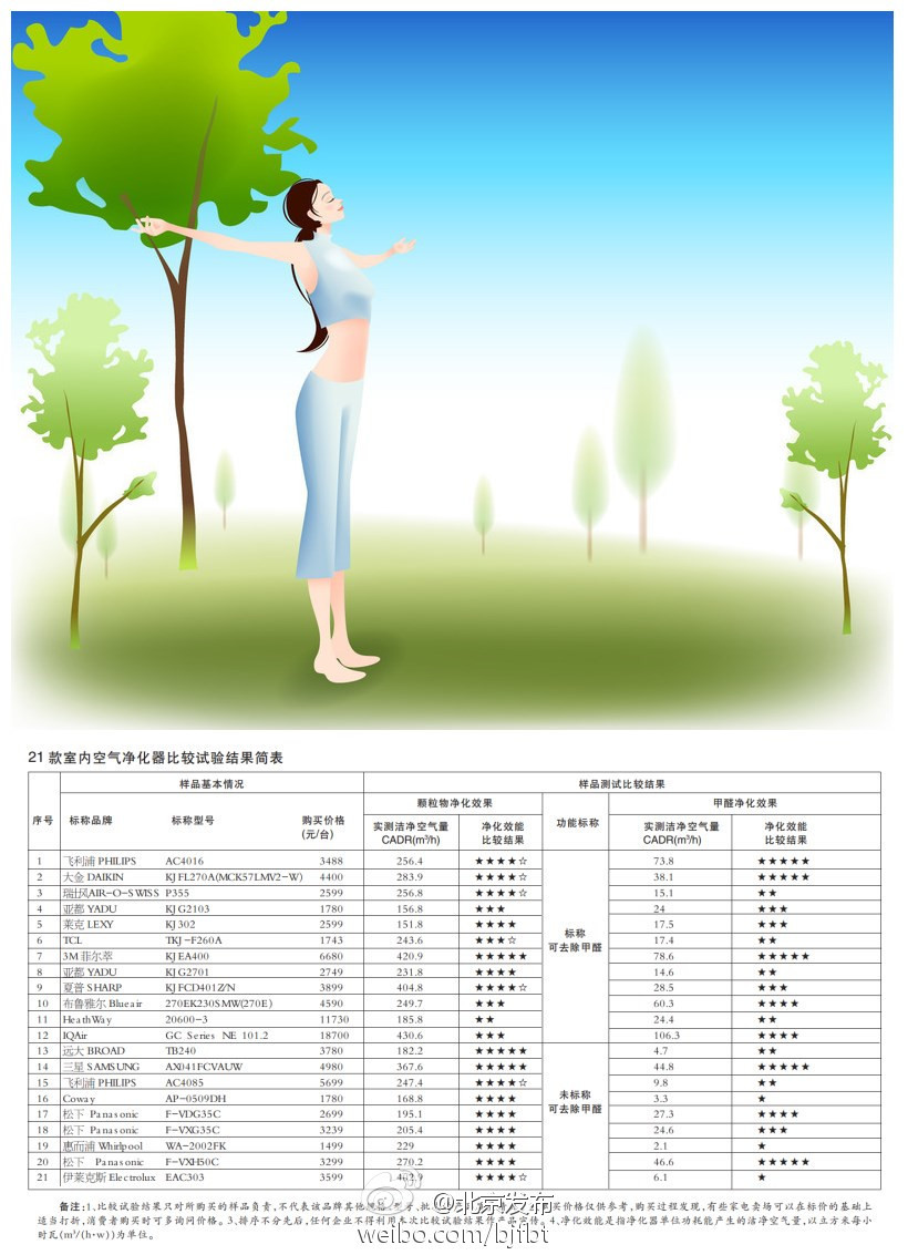 2014年21款空气净化器中消协抽查报告