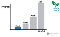 24小时运行的blueair更低的能耗，更加的艺能环保