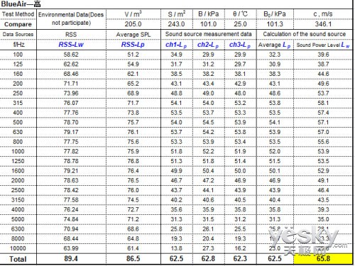 洁净空气缔造者 Blueair 550E净化器评测