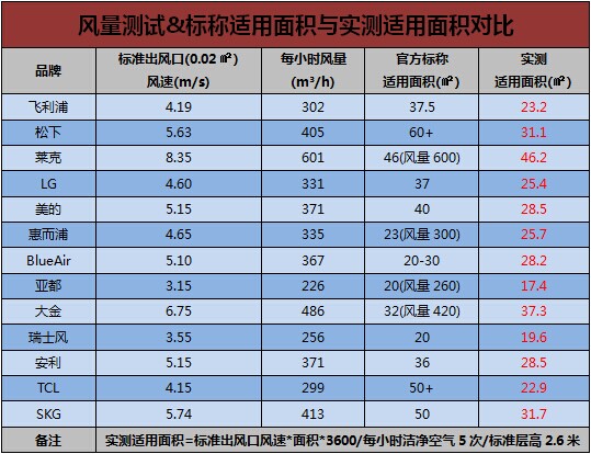 风量适用面积1