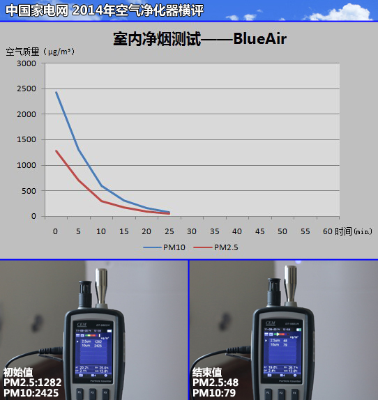 净烟BlueAir