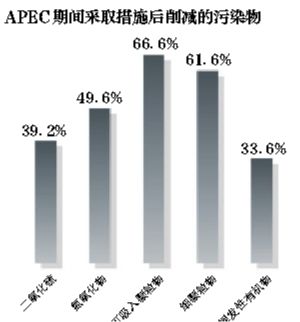 APEC期间采取措施后削减的污染物 APEC期间采取措施后削减的污染物