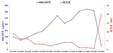 北京今日空气质量开始转差 周日局地将有重度霾