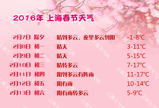 春节7天假期,上海天气如何?根据上海气象部门的 新预报,7—10日(除夕至年初三)上海以晴到多云天气为主,11~13日(年初四至初六)有一次降水过程。春节期间气温总体较常年同期偏高2℃左右,无降雪和低温冰冻天气。