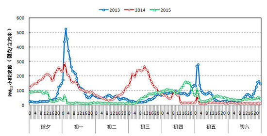 2013年至2015年春节期间全市平均PM2.5小时浓度变化