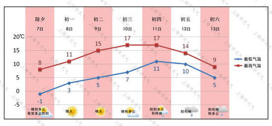 根据预报,春节前期气温回升尤其明显,其中10日和11日, 高温度可达17℃,13日前后气温下降。长假期间上海空气质量以良为主,7日可能出现短时轻度污染。