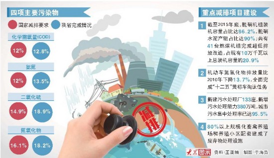 据悉,自2013年以来,山东省环境空气质量连续3年持续改善,2015年全省PM2.5、PM10、二氧化硫、二氧化氮平均浓度较2013年分别改善22.5%、18.1%、36.6%、14.6%。全面推广“治用保”流域治污体系,全省年再生水利用量达到8亿吨(相当于8个大型水库的调蓄水量),建成和修复人工湿地230多处,总面积达66万亩,2015年,省控重点河流COD和氨氮平均浓度比2010年分别改善19.8%和56.3%,水环境质量连续13年持续改善。